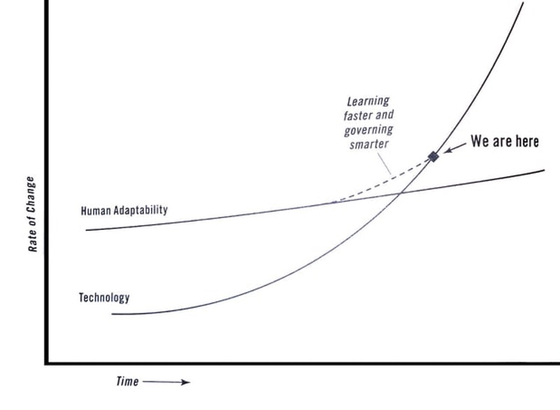 A no-shit actually real graph that actually really appears in pseudo-intellectual Thomas Friedman’s actually real latest book, Thank You For Being Late (Rolling Stone)